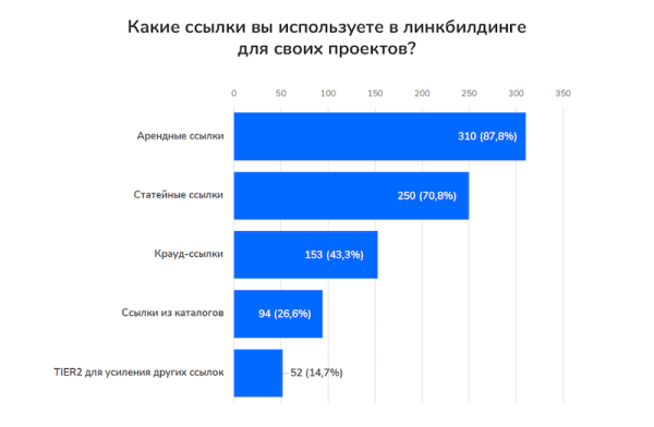 
            Секреты оптимизаторов: как купить хорошие ссылки
        