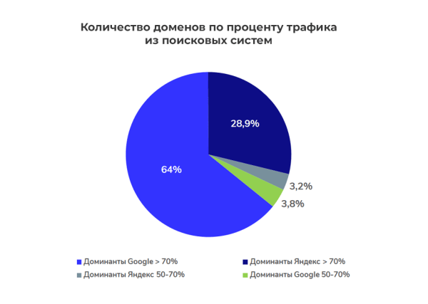 Медицинская тематика в SEO: исследование выдачи
