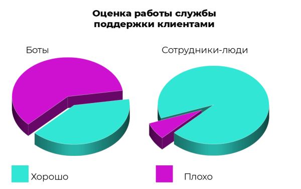 Возможности чат-ботов для интернет-маркетинга