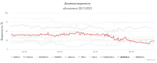 
            Какие сайты лидировали в поиске в 2023 году и почему
        