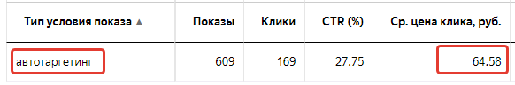 Обязательный автотаргетинг на Поиске в Яндексе
