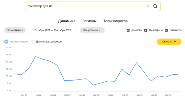Подбираем семантику в тематике «Финансы»: что критично не упустить