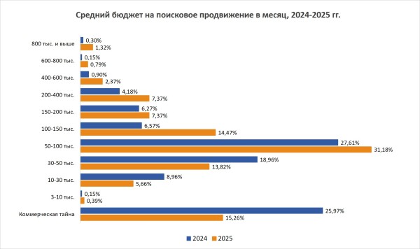 SEOnews опубликовал итоги рейтинга «SEO глазами клиентов 2025»