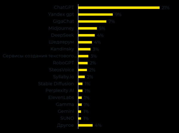 Какие AI-сервисы реально используют маркетологи в 2025 году