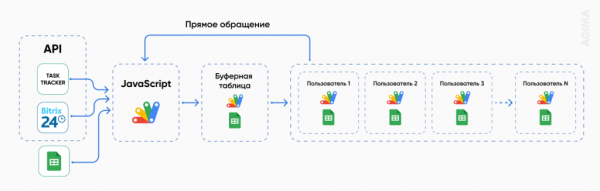 Google Apps Script и с чем его едят