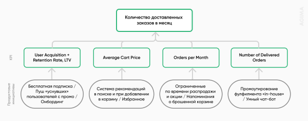 Пирамида метрик: пожалуй, лучший способ понять, что не так с вашим продуктом
