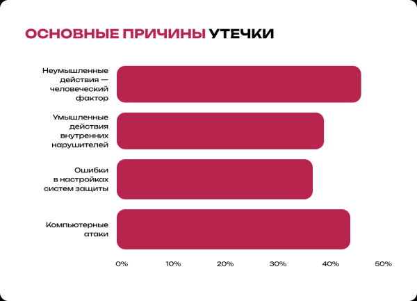 Утечка данных: как одна ошибка может стоить компании миллионы рублей